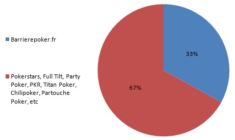 Barrierepoker.fr : objectif 33% de parts de marche en France en 2015