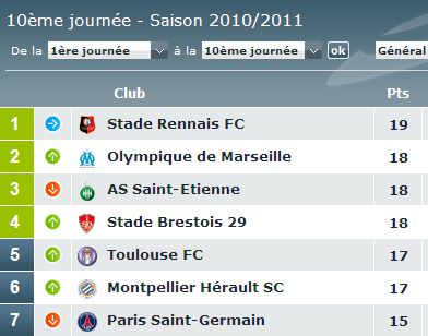 Classement football francais et poker online