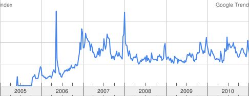 Poker en ligne sur Google Trends 